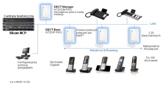 Centrale telefoniczne - Systemy DECT IP